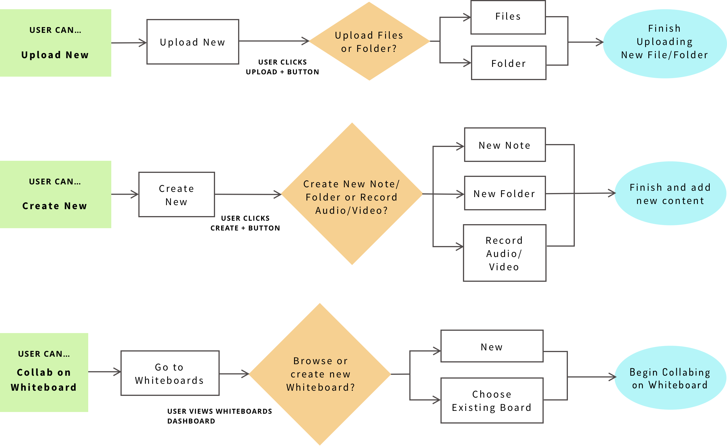 user flow